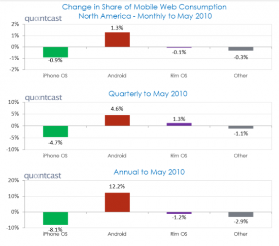 mobile os market share change