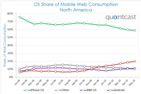 mobile os market share chart
