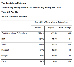 comscore-reports-may-2010-u-s-mobile-subscriber-market-share-reston-va-july-8-_prnewswire-firstcall_ comscore-reports-may-2010-u-s-mobile-subscriber-market-share-reston-va-july-8-_prnewswire-firstcall_