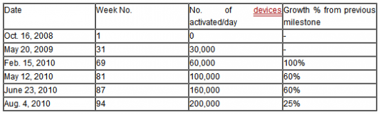 activations to date