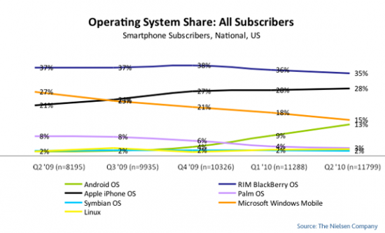 mobile-OS-share-q2-2010 mobile-OS-share-q2-2010