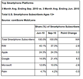 comscore-reports-september-2010-u-s-mobile-subscriber-market-share-reston-va-nov-3-2010-_prnewswire_-1