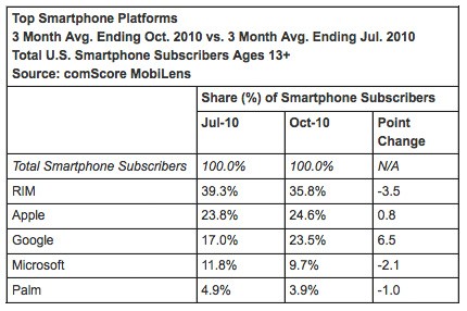 comscore-oct-smartphone-market