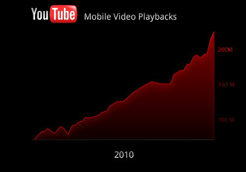 YouTube Mobile daily playbacks for 2010