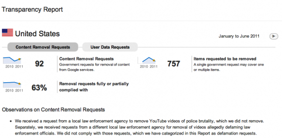 Google Transparency Report US
