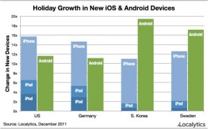 Android iOS growth