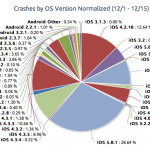 crashes-ios-android-piegraph