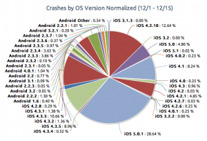 crashes-ios-android-piegraph