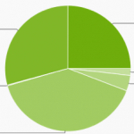 Android Platform versions by total number of active users