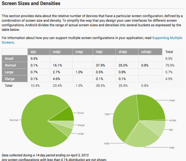 Screen sizes and densities