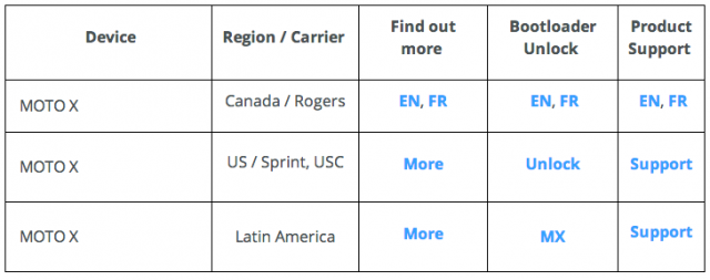 Moto X bootloader unlock availability chart