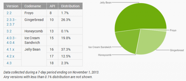 android numbers