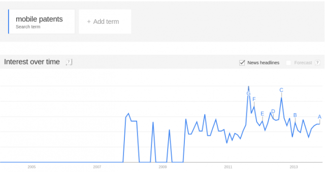 mobile patents trends