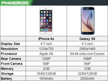 iPhone-6s-vs-Galaxy-S6