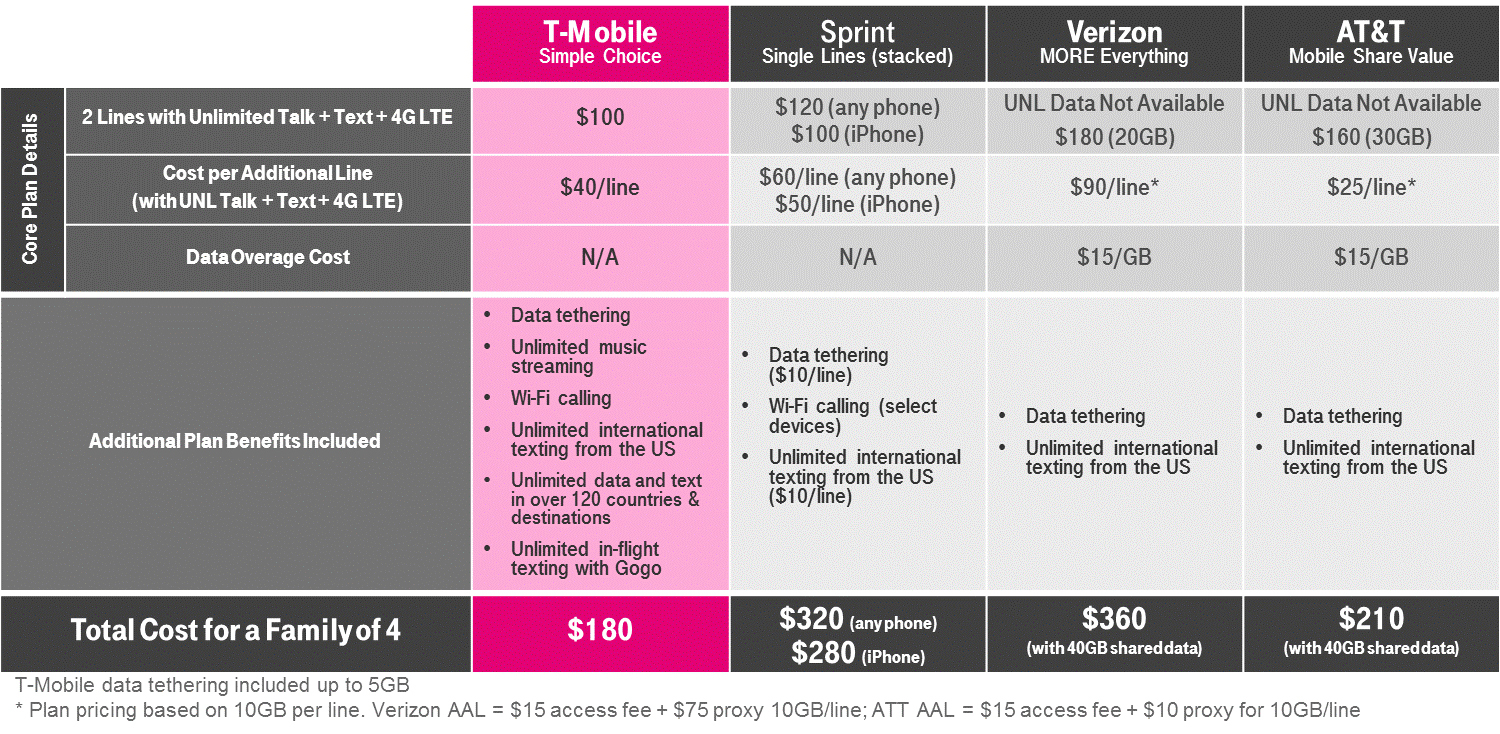 T Mobile Announces 100 Unlimited Data Family Plan