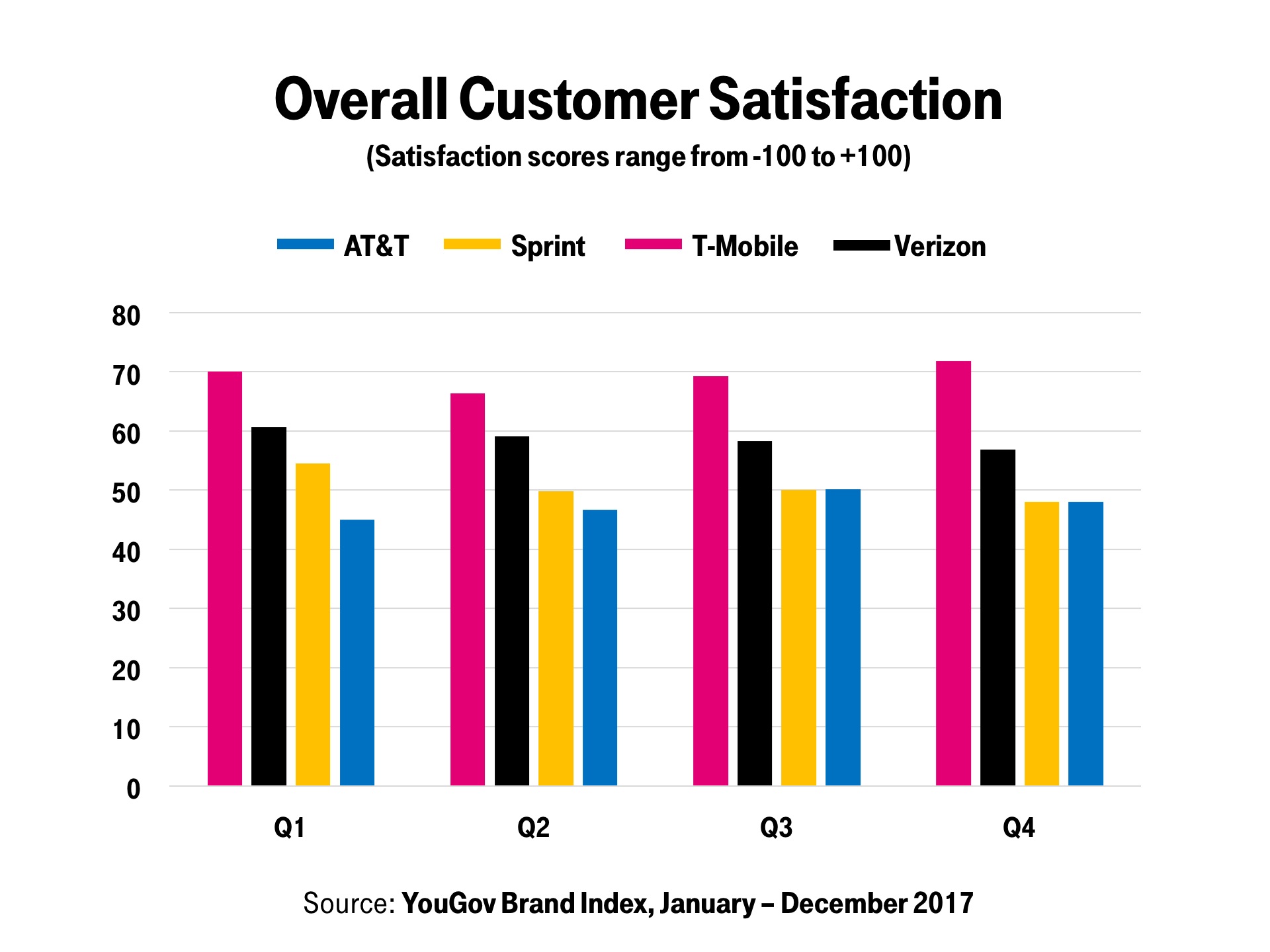 TMobile had the highest customer satisfaction in 2017 of all U.S. carriers